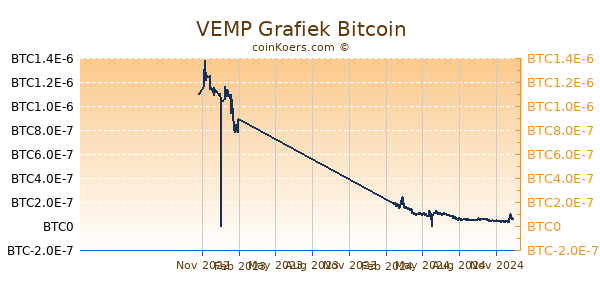 VEMP Grafiek 1 Jaar