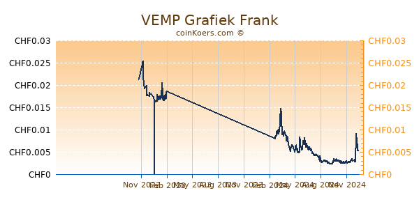 VEMP Grafiek 1 Jaar