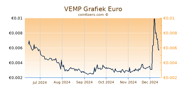VEMP Grafiek 6 Maanden