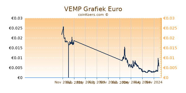 VEMP Grafiek 1 Jaar