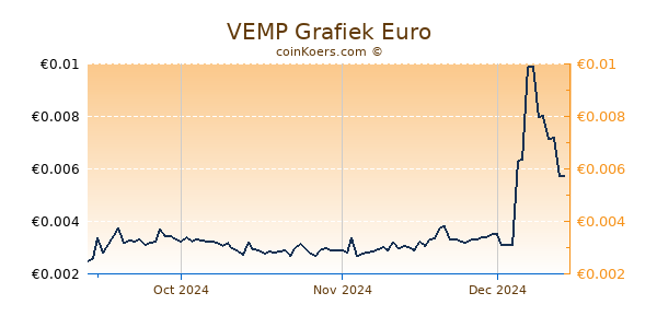 VEMP Grafiek 3 Maanden