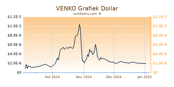 VENKO Grafiek 6 Maanden