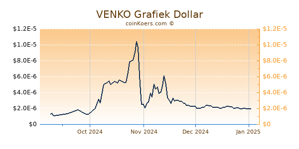 VENKO Chart 3 Monate