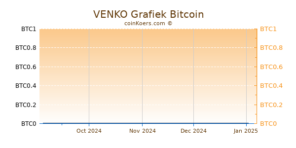 VENKO Grafiek 6 Maanden