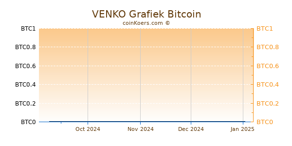 VENKO Grafiek 3 Maanden