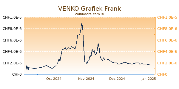 VENKO Grafiek 6 Maanden