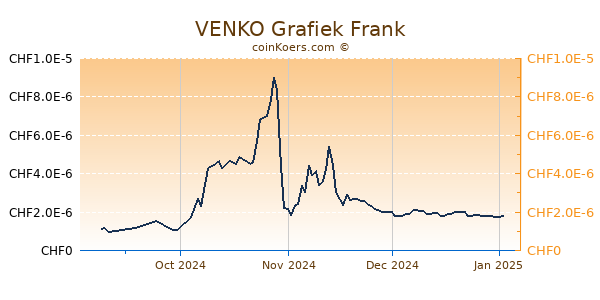 VENKO Grafiek 3 Maanden