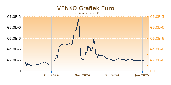 VENKO Grafiek 6 Maanden