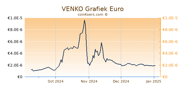 VENKO Grafiek 3 Maanden