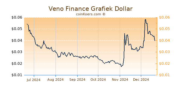 Veno Finance Grafiek 6 Maanden