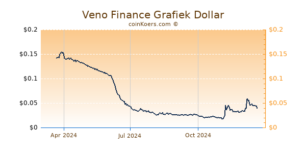 Veno Finance Grafiek 1 Jaar