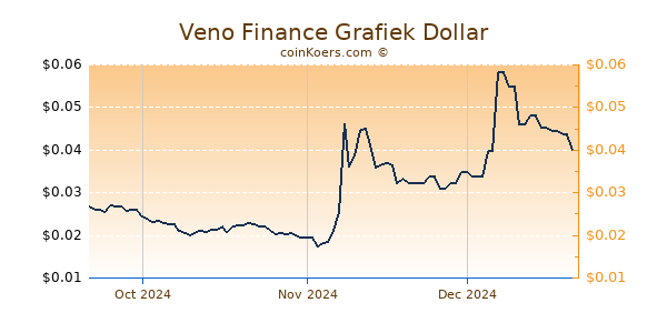 Veno Finance Chart 3 Monate