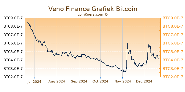 Veno Finance Grafiek 6 Maanden