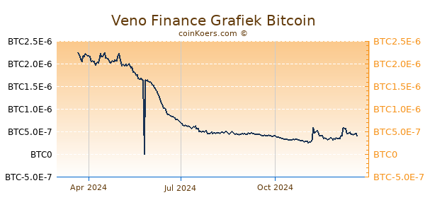 Veno Finance Grafiek 1 Jaar