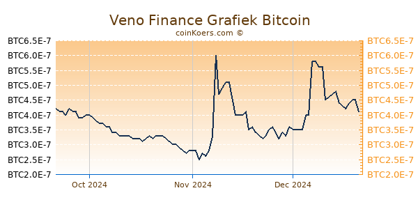 Veno Finance Grafiek 3 Maanden