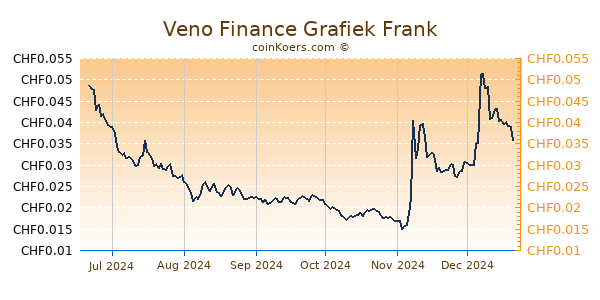 Veno Finance Grafiek 6 Maanden