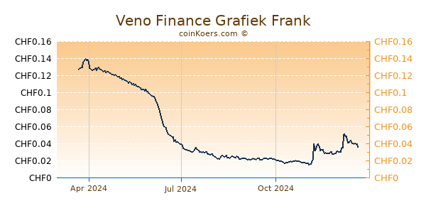 Veno Finance Grafiek 1 Jaar