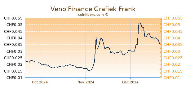 Veno Finance Grafiek 3 Maanden