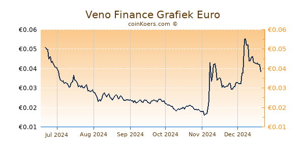 Veno Finance Grafiek 6 Maanden