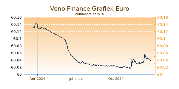 Veno Finance Grafiek 1 Jaar