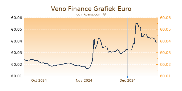 Veno Finance Grafiek 3 Maanden