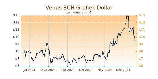 Venus BCH Grafiek 6 Maanden