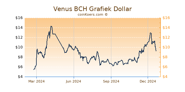 Venus BCH Grafiek 1 Jaar