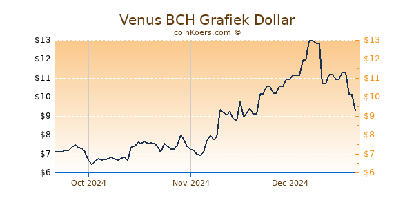 Venus BCH Chart 3 Monate