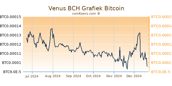 Venus BCH Grafiek 6 Maanden