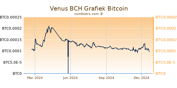 Venus BCH Grafiek 1 Jaar