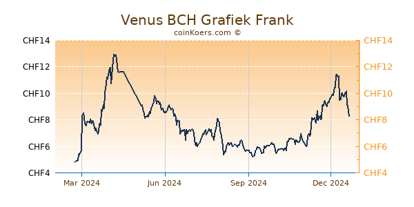 Venus BCH Grafiek 1 Jaar