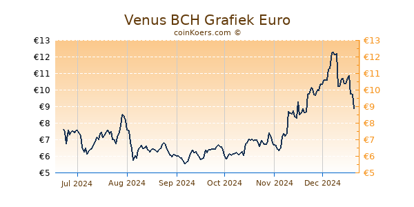 Venus BCH Grafiek 6 Maanden