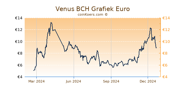 Venus BCH Grafiek 1 Jaar