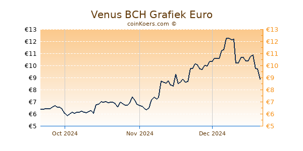 Venus BCH Grafiek 3 Maanden