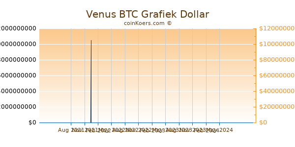 Venus BTC Grafiek 1 Jaar