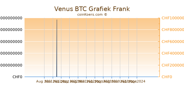 Venus BTC Grafiek 1 Jaar