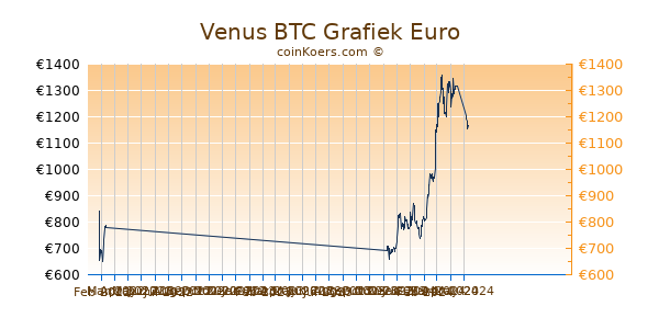 Venus BTC Grafiek 6 Maanden