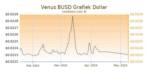 Venus BUSD Chart 3 Monate
