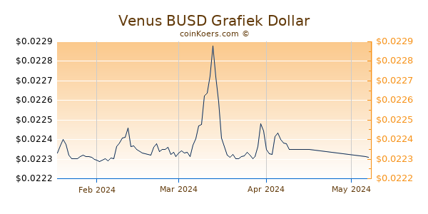 Venus BUSD Chart 3 Monate