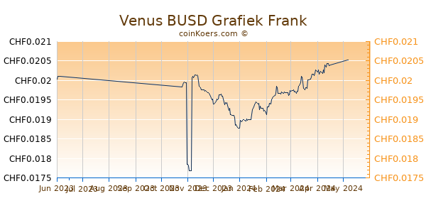 Venus BUSD Grafiek 6 Maanden