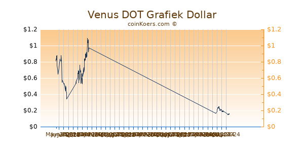 Venus DOT Grafiek 6 Maanden