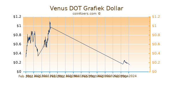 Venus DOT Grafiek 1 Jaar