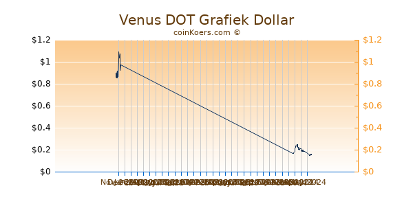 Venus DOT Chart 3 Monate