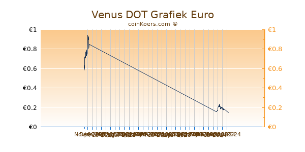 Venus DOT Grafiek 3 Maanden