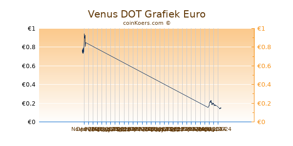 Venus DOT Grafiek 3 Maanden