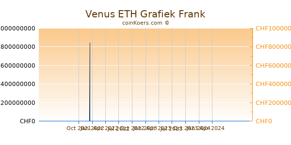 Venus ETH Grafiek 1 Jaar
