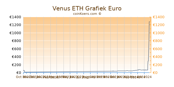 Venus ETH Grafiek 6 Maanden