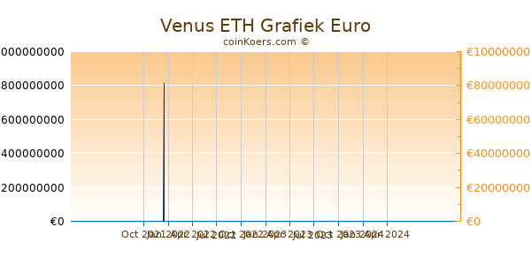 Venus ETH Grafiek 1 Jaar