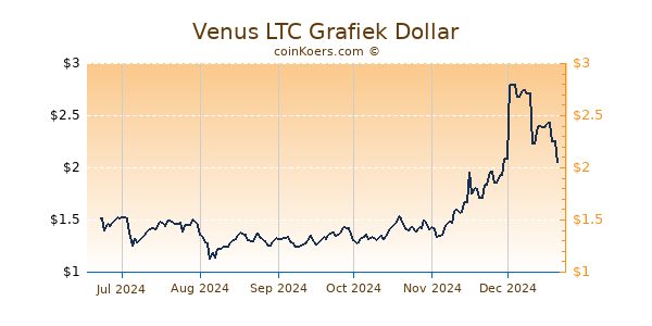 Venus LTC Grafiek 6 Maanden