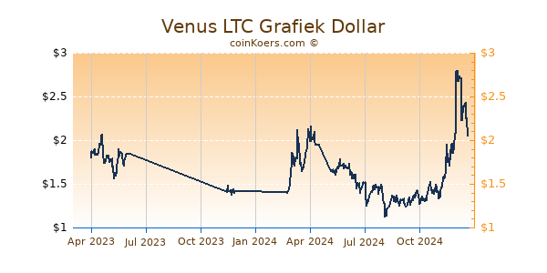 Venus LTC Grafiek 1 Jaar